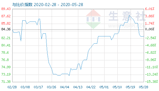 5月28日石油焦與玻璃比價(jià)指數(shù)圖