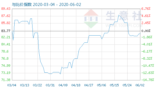 6月2日石油焦與玻璃比價(jià)指數(shù)圖