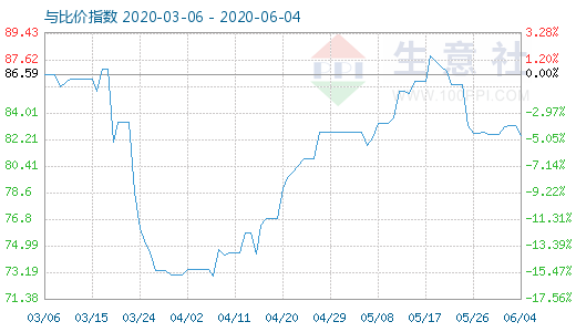 6月4日石油焦與玻璃比價(jià)指數(shù)圖