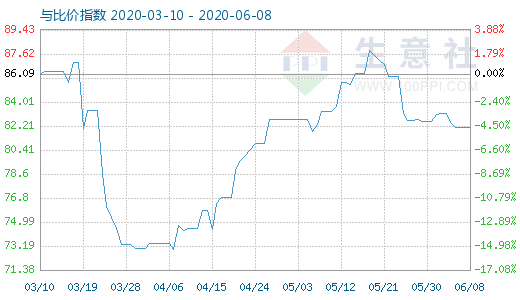 6月8日石油焦與玻璃比價指數(shù)圖