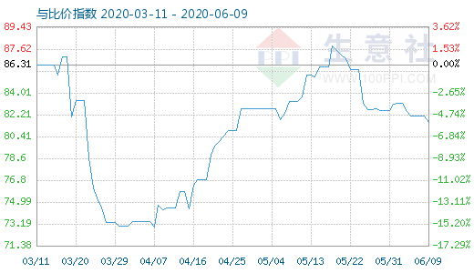 6月9日石油焦與玻璃比價(jià)指數(shù)圖