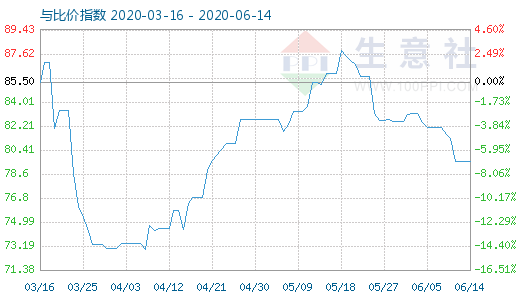 6月14日石油焦與玻璃比價指數(shù)圖