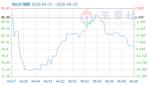 6月15日石油焦與玻璃比價指數(shù)圖