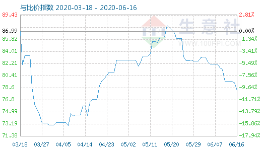 6月16日石油焦與玻璃比價(jià)指數(shù)圖