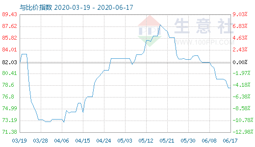 6月17日石油焦與玻璃比價指數(shù)圖