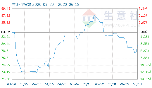 6月18日石油焦與玻璃比價指數(shù)圖