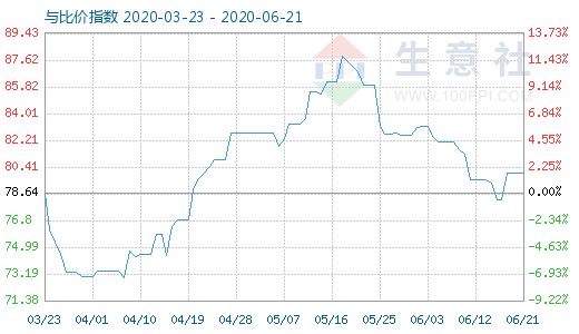 6月21日石油焦與玻璃比價(jià)指數(shù)圖