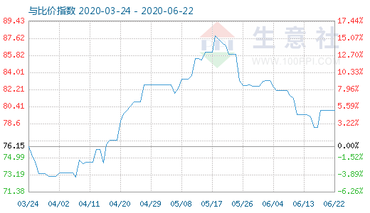 6月22日石油焦與玻璃比價指數(shù)圖