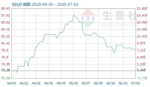 7月2日石油焦與玻璃比價指數(shù)圖