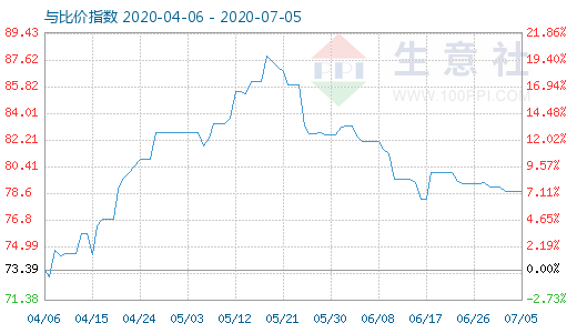 7月5日石油焦與玻璃比價指數(shù)圖