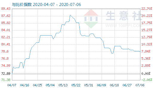 7月6日石油焦與玻璃比價(jià)指數(shù)圖