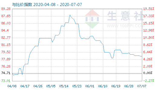 7月7日石油焦與玻璃比價(jià)指數(shù)圖