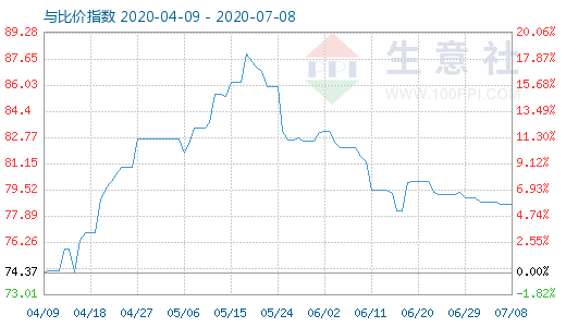 7月8日石油焦與玻璃比價(jià)指數(shù)圖