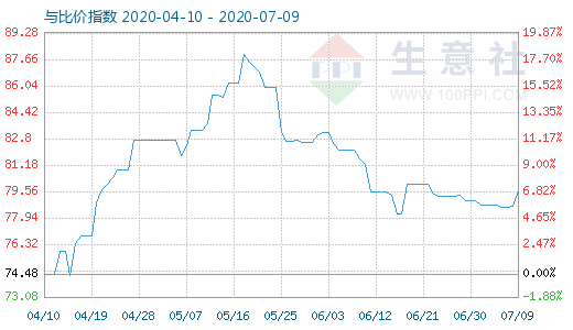 7月9日石油焦與玻璃比價(jià)指數(shù)圖