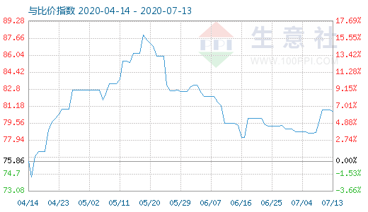 7月13日石油焦與玻璃比價(jià)指數(shù)圖