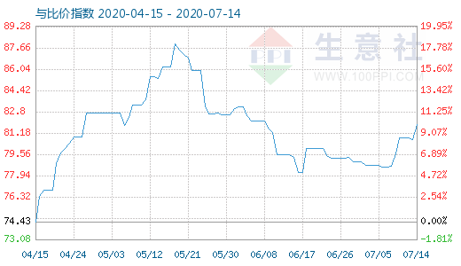 7月14日石油焦與玻璃比價指數(shù)圖