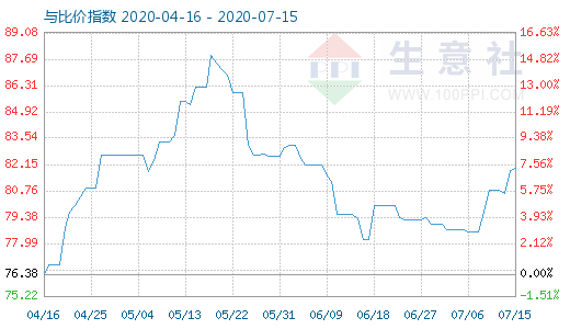 7月15日石油焦與玻璃比價指數(shù)圖