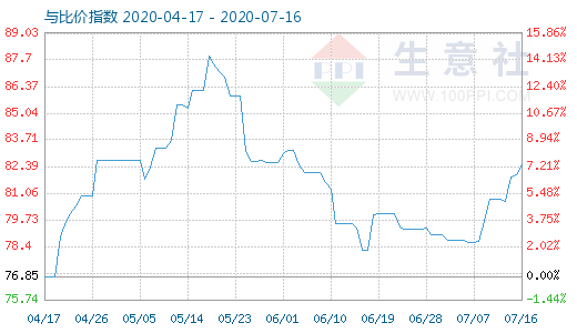 7月16日石油焦與玻璃比價指數(shù)圖