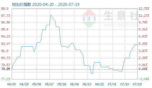 7月19日石油焦與玻璃比價(jià)指數(shù)圖