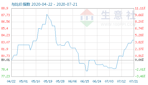 7月21日石油焦與玻璃比價(jià)指數(shù)圖