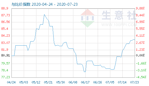 7月23日石油焦與玻璃比價(jià)指數(shù)圖