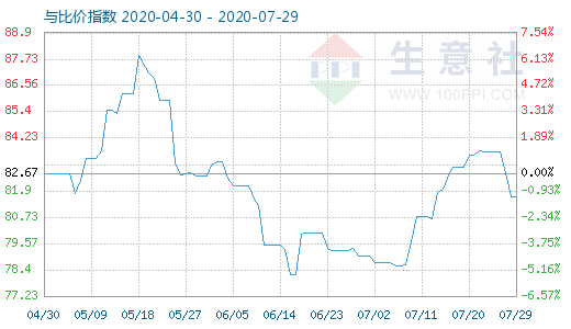 7月29日石油焦與玻璃比價指數(shù)圖