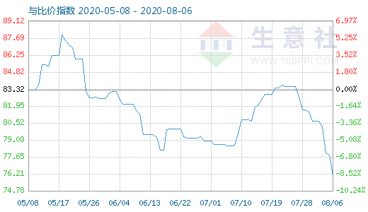 8月6日石油焦與玻璃比價指數(shù)圖