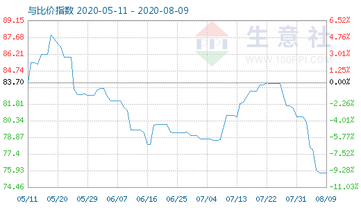 8月9日石油焦與玻璃比價(jià)指數(shù)圖