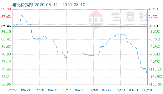 8月10日石油焦與玻璃比價(jià)指數(shù)圖