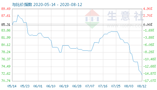 8月12日石油焦與玻璃比價(jià)指數(shù)圖