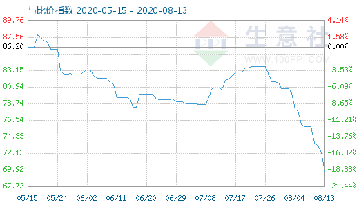 8月13日石油焦與玻璃比價(jià)指數(shù)圖