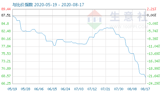 8月17日石油焦與玻璃比價指數(shù)圖