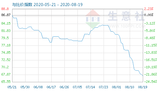 8月19日石油焦與玻璃比價(jià)指數(shù)圖