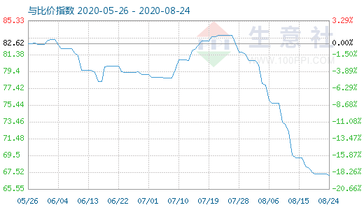 8月24日石油焦與玻璃比價(jià)指數(shù)圖