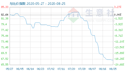 8月25日石油焦與玻璃比價(jià)指數(shù)圖