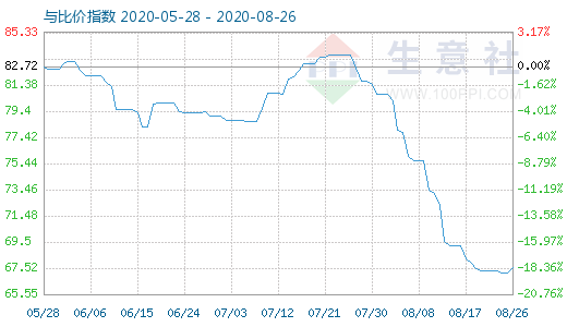 8月26日石油焦與玻璃比價指數(shù)圖