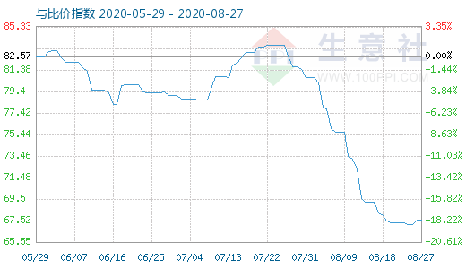 8月27日石油焦與玻璃比價(jià)指數(shù)圖