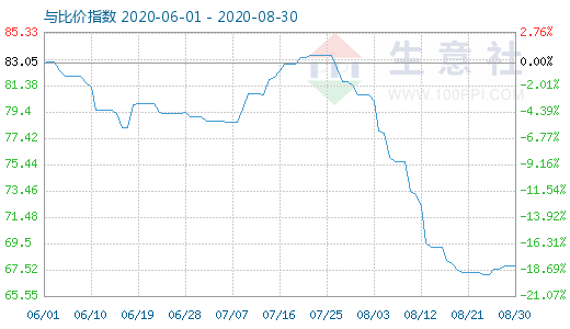 8月30日石油焦與玻璃比價指數(shù)圖