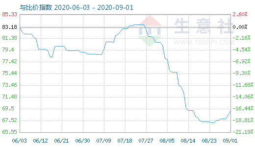 9月1日石油焦與玻璃比價指數(shù)圖