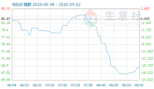 9月2日石油焦與玻璃比價(jià)指數(shù)圖