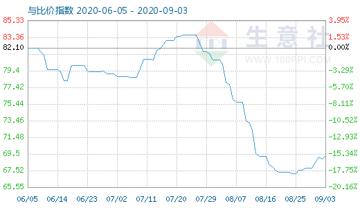 9月3日石油焦與玻璃比價(jià)指數(shù)圖