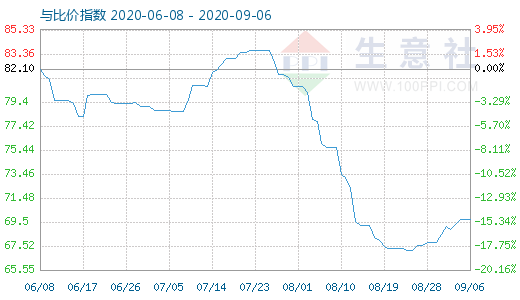 9月6日石油焦與玻璃比價指數(shù)圖