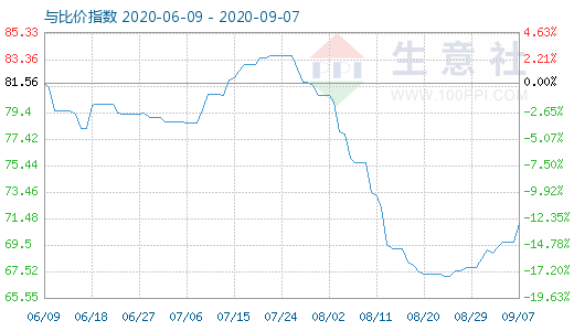 9月7日石油焦與玻璃比價指數(shù)圖