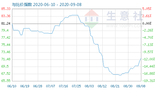 9月8日石油焦與玻璃比價指數(shù)圖