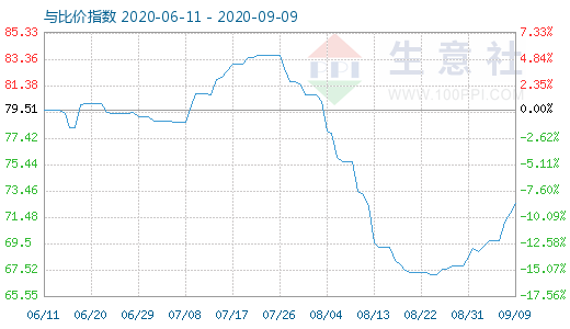 9月9日石油焦與玻璃比價指數(shù)圖