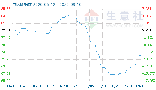 9月10日石油焦與玻璃比價指數(shù)圖