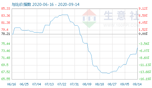 9月14日石油焦與玻璃比價(jià)指數(shù)圖