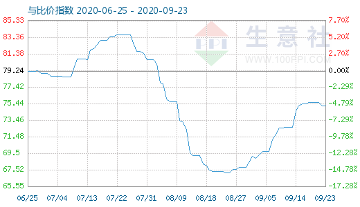 9月23日石油焦與玻璃比價指數(shù)圖