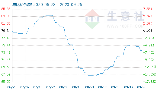 9月26日石油焦與玻璃比價指數(shù)圖