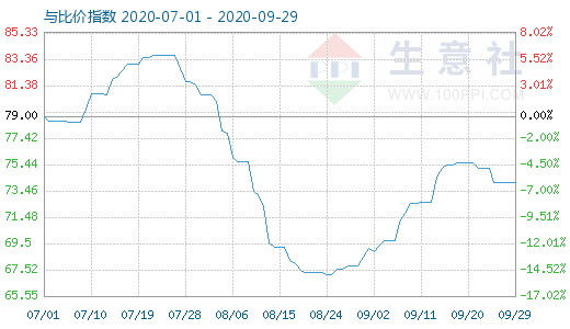 9月29日石油焦與玻璃比價(jià)指數(shù)圖